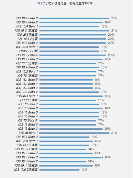 四子王苹果手机维修分享iOS 16.4 Beta 3续航跑分等测试结果汇总 