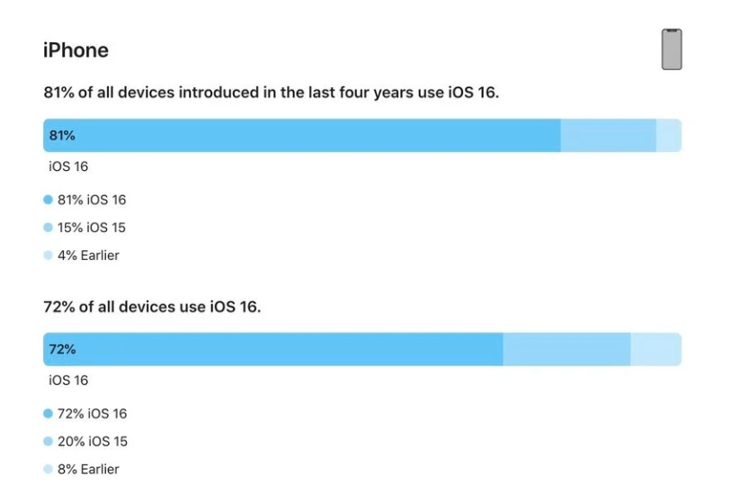 四子王苹果手机维修分享iOS 16 / iPadOS 16 安装率 