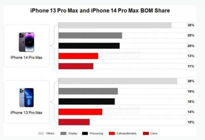 四子王苹果手机维修分享iPhone 14 Pro的成本和利润 