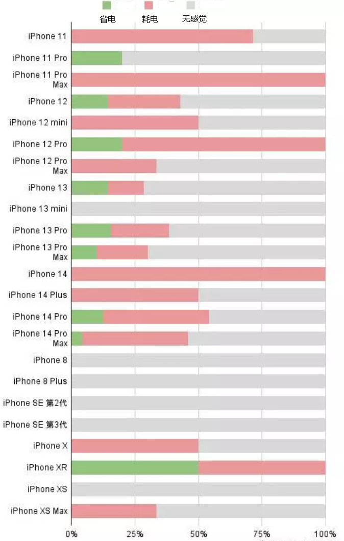 四子王苹果手机维修分享iOS16.2太耗电怎么办？iOS16.2续航不好可以降级吗？ 