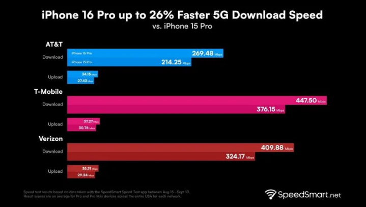 四子王苹果手机维修分享iPhone 16 Pro 系列的 5G 速度 